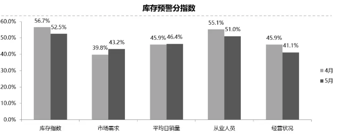 持续高于警戒线 5月汽车经销商库存预警指数为53.7%