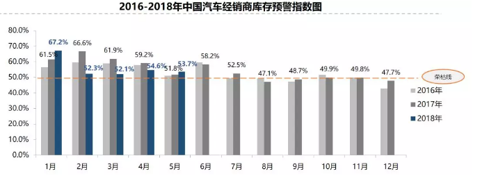 持续高于警戒线 5月汽车经销商库存预警指数为53.7%