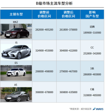 行业研究：汽车关税下降对各细分市场的影响？