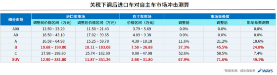 行业研究：汽车关税下降对各细分市场的影响？
