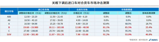 行业研究：汽车关税下降对各细分市场的影响？