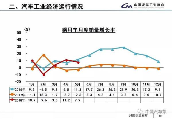 5月轎車增速首次高于SUV，新能源翻倍增長