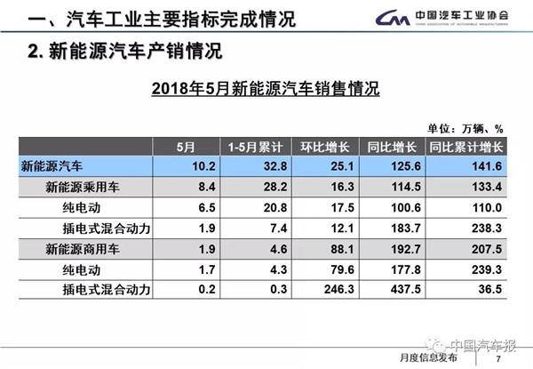 5月轎車增速首次高于SUV，新能源翻倍增長