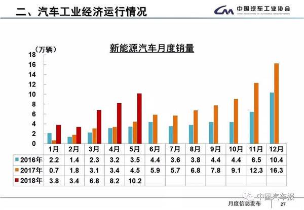 5月轎車增速首次高于SUV，新能源翻倍增長