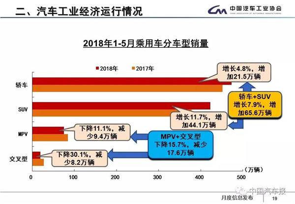 5月轿车增速首次高于SUV，新能源翻倍增长