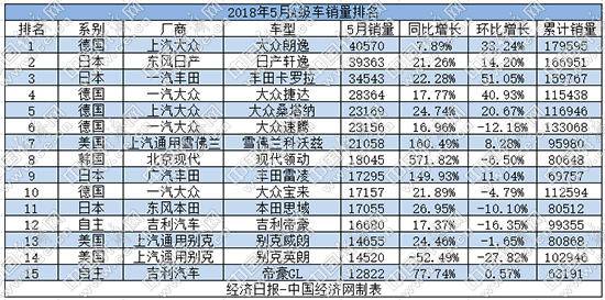 5月A级车：主流车型全线飘红 美系冰火两重天