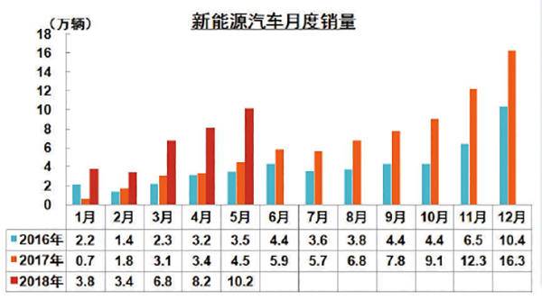 新能源汽车补贴过渡期 车市不平静