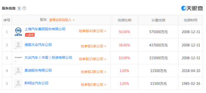 奥迪1.15亿持上汽大众1%股份