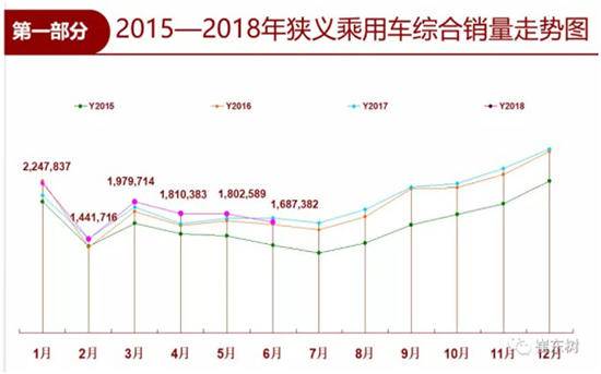 上半年車(chē)市增長(zhǎng)4% SUV“退潮” 新能源狂飆