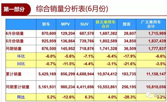 上半年车市增长4% SUV“退潮” 新能源狂飙