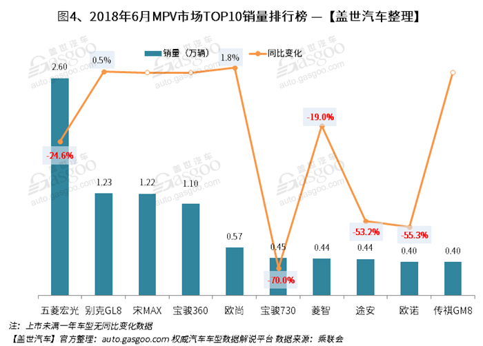 2018年6月汽车销量排行榜: SUV同比微跌 增速持续低于轿车