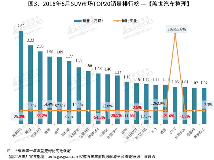 2018年6月汽车销量排行榜: SUV同比微跌 增速持续低于轿车