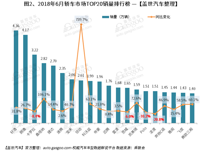 2018年6月汽车销量排行榜: SUV同比微跌 增速持续低于轿车