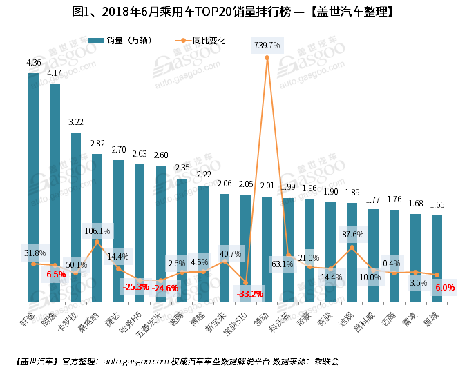 2018年6月汽车销量排行榜: SUV同比微跌 增速持续低于轿车