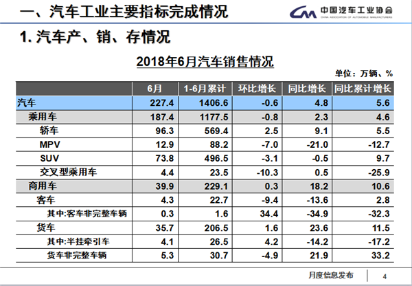 中汽協：上半年汽車銷量增5.6%超預期