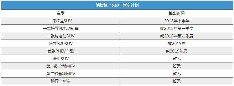 累计销量共73302辆 纳智捷大7 SUV停产