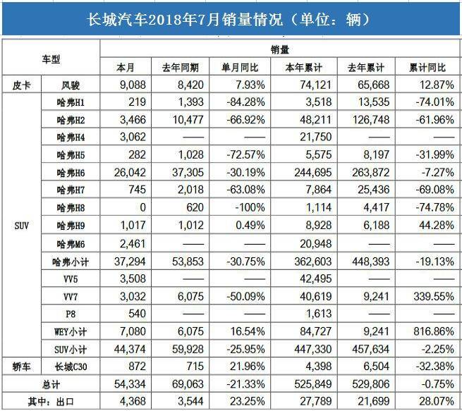 长城汽车7月销售5.4万辆 “WEY”派首次被领克超越