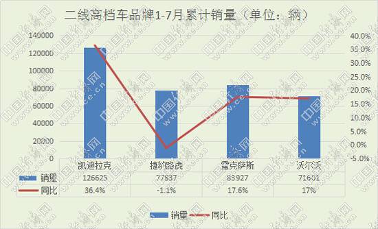 凯迪拉克稳居榜首 二线高档榜眼之争成看点