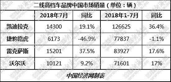 凯迪拉克稳居榜首 二线高档榜眼之争成看点