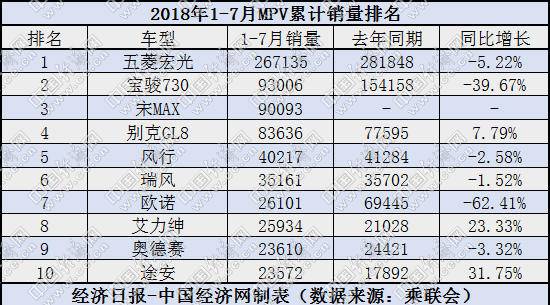 7月MPV:五菱企稳 瑞风下滑 合资高端车稳中有增