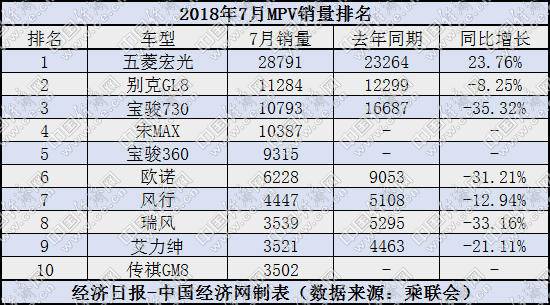 7月MPV:五菱企稳 瑞风下滑 合资高端车稳中有增
