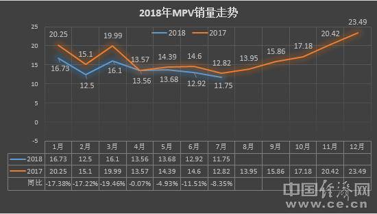 7月MPV:五菱企稳 瑞风下滑 合资高端车稳中有增