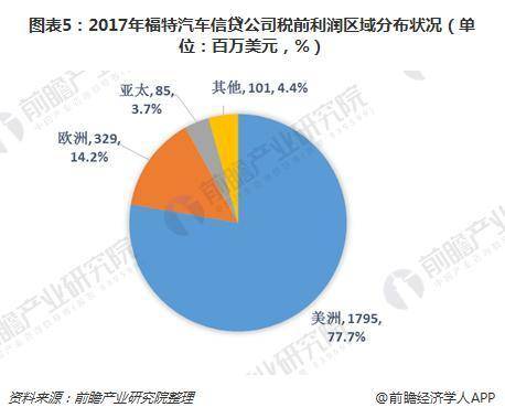2018年国际汽车金融发展现状：业绩进一步增长 汽车金融服务公司占主导地位