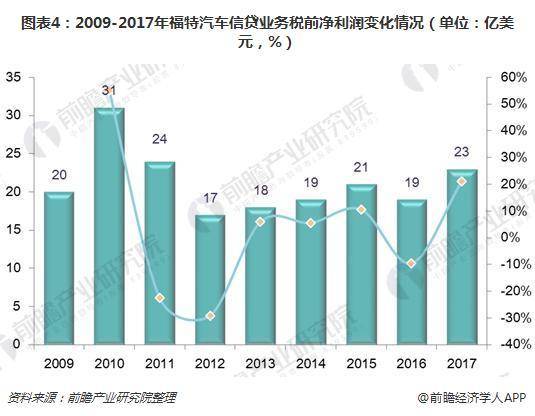 2018年国际汽车金融发展现状：业绩进一步增长 汽车金融服务公司占主导地位