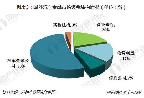 2018年国际汽车金融发展现状：业绩进一步增长 汽车金融服务公司占主导地位