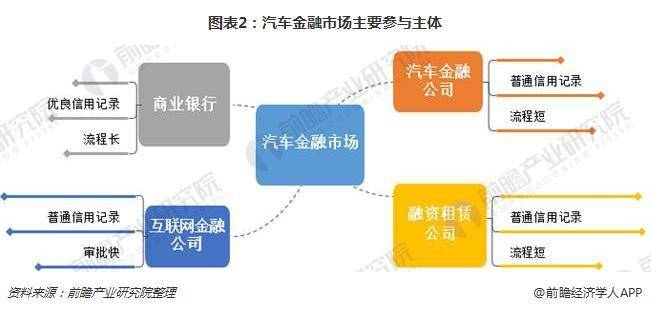 2018年国际汽车金融发展现状：业绩进一步增长 汽车金融服务公司占主导地位