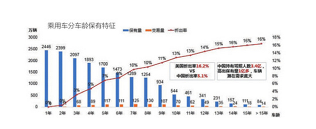 中汽中心数据中心分析预测 今年二手车交易量有望破1200万辆