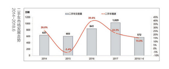 中汽中心数据中心分析预测 今年二手车交易量有望破1200万辆