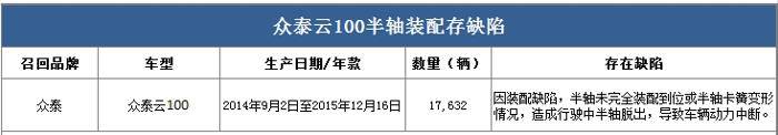 因半轴装配缺陷 17632辆众泰云100被召回