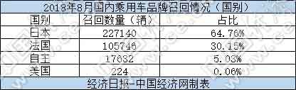 8月召回汽车35万辆 本田陷