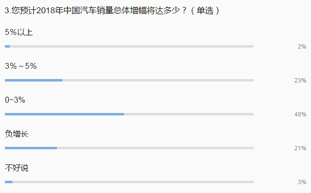 行业调查|车市下行已成定局 2018销量增速将低于3%？
