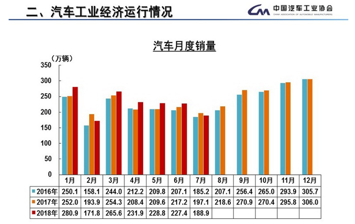行业调查|车市下行已成定局 2018销量增速将低于3%？
