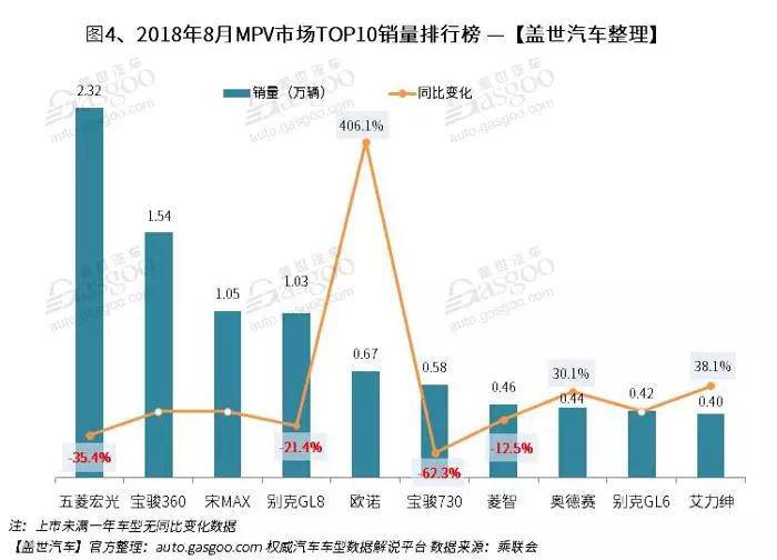 2018年8月汽车销量排行榜: 朗逸摘取桂冠 英朗重返前十