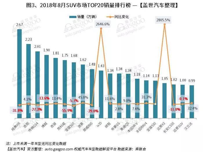 2018年8月汽车销量排行榜: 朗逸摘取桂冠 英朗重返前十