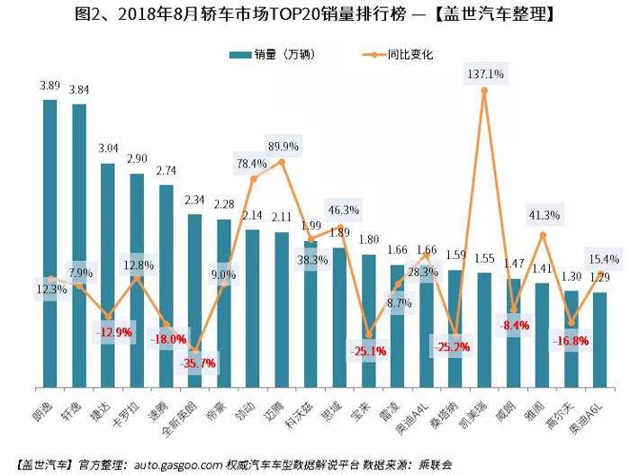 2018年8月汽车销量排行榜: 朗逸摘取桂冠 英朗重返前十