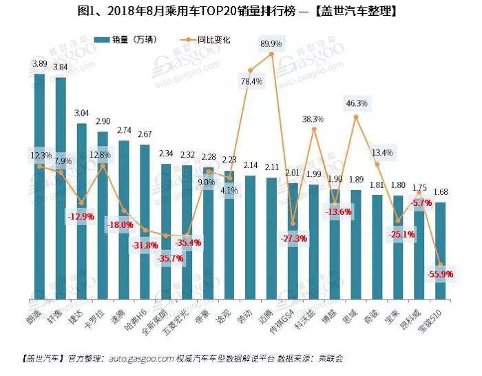 2018年8月汽车销量排行榜: 朗逸摘取桂冠 英朗重返前十