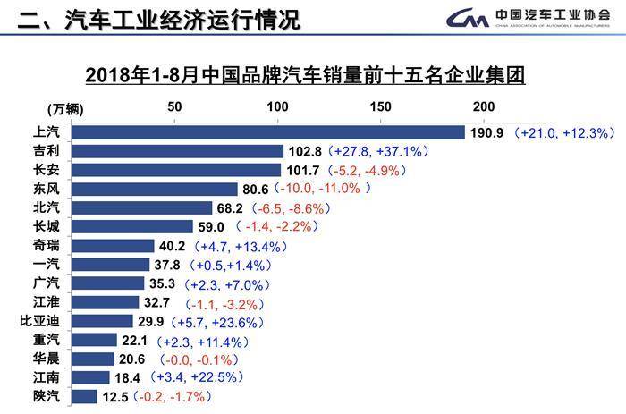 8月全国汽车产销数据：整体下降趋势依旧，专家称符合年初预期