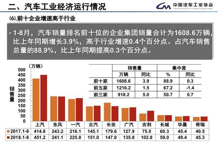 8月全国汽车产销数据：整体下降趋势依旧，专家称符合年初预期