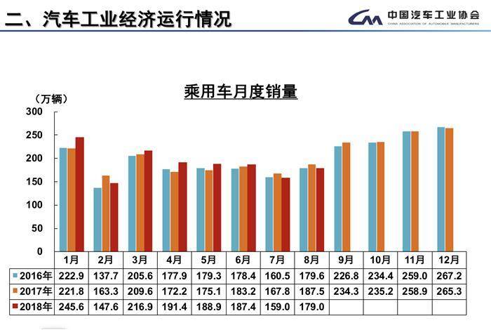 8月全国汽车产销数据：整体下降趋势依旧，专家称符合年初预期