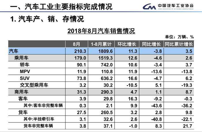 8月全国汽车产销数据：整体下降趋势依旧，专家称符合年初预期