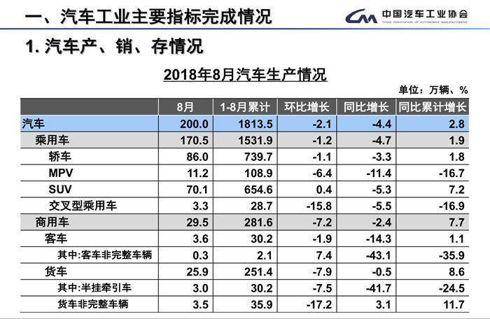 8月全国汽车产销数据：整体下降趋势依旧，专家称符合年初预期
