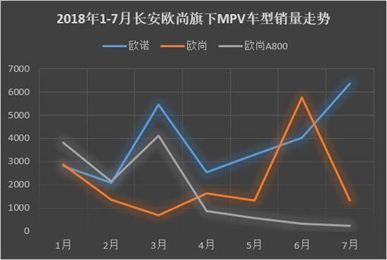 8月MPV:GL8遇瓶颈 长安出