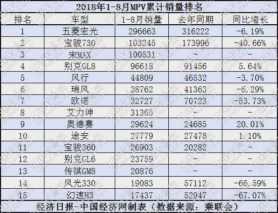 8月MPV:GL8遇瓶颈 长安出