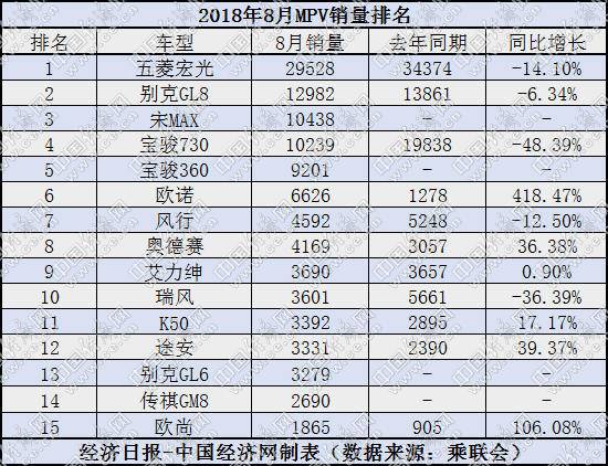 8月MPV:GL8遇瓶颈 长安出