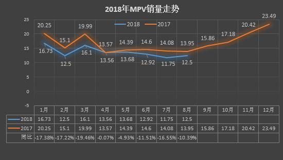 8月MPV:GL8遇瓶颈 长安出