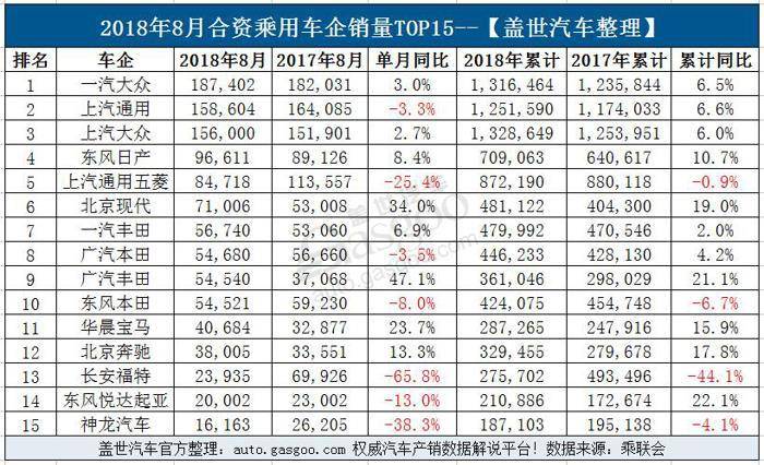 8月乘用车企业销量排行榜:32家车企跌幅超40% 自主呈现两级分化